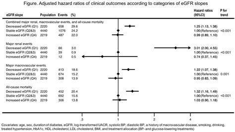 Sat 287 Egfr Slope And The Subsequent Risk Of Clinical Outcomes In Type