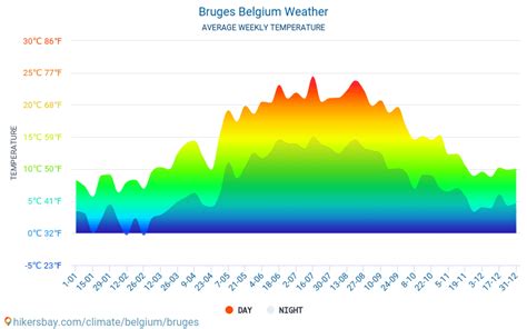 Weather and climate for a trip to Bruges: When is the best time to go?