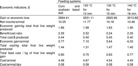 Main Economic Indicators Usd Feeding Systems For Broiler Chickens