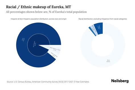 Eureka, MT Population by Race & Ethnicity - 2023 | Neilsberg