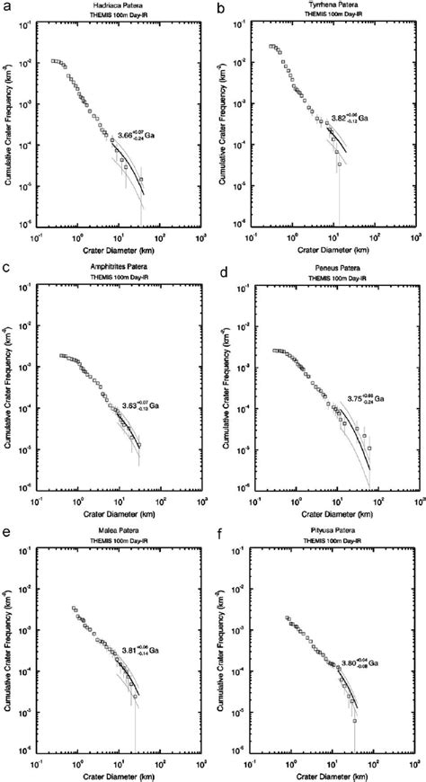 Cumulative Impact Crater Size Frequency Distribution Sfd Plots For Download Scientific