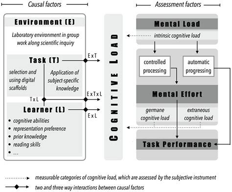 Frontiers Validation Of Cognitive Load During Inquiry Based Learning With Multimedia Scaffolds