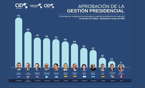 Cid Gallup Xiomara Castro Entre Los Cinco Presidentes Mejor Evaluados