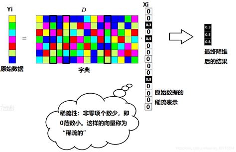 稀疏学习、稀疏表示、稀疏自编码神经网络、字典学习、主成分分析pca、奇异值分解svd 等概念的梳理，以及常用的特征降维方法pca字典学习