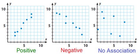 Scatter Plots And Association