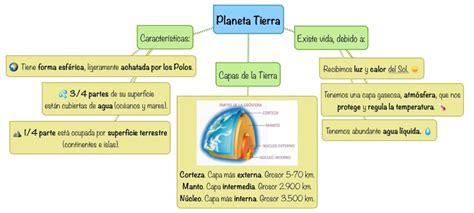 Esquema De La Tierra ¡fotos And Guía 2021