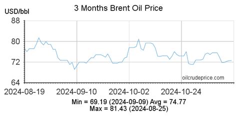 Brent Oil Price History - Brent Oil Prices Per Barrel