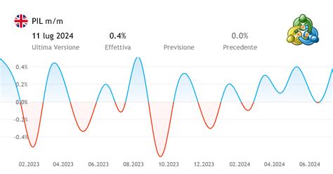 PIL M M Dati Economici Dal Regno Unito