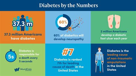 Diabetes By The Numbers Infographic Youtube