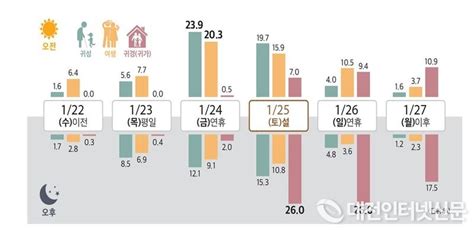 올해 설 연휴 귀성길 24일 오전 귀경 25일 오후 가장 혼잡