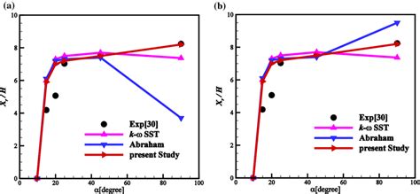 Comparison Of Reattachment Lengths At Different Step Angles At