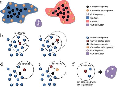 Schematic Drawings Of The Dbscan Clustering Algorithm Panel A Shows