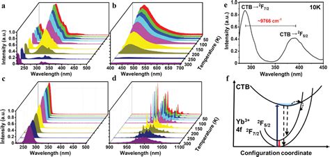 Unveiling Local Electronic Structure Of Lanthanidedoped Cs Naincl