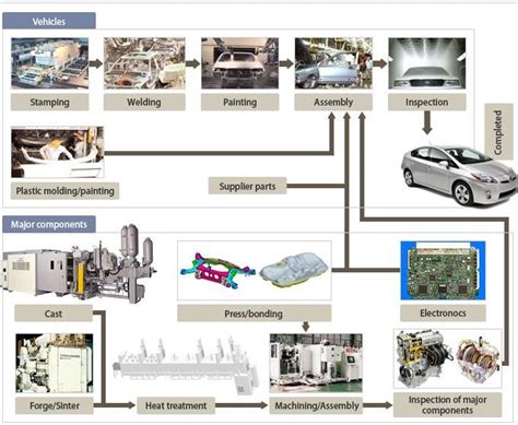 Production And Material Flow In The Automotive Industry S Toyota