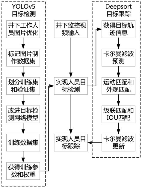 基于YOLOv5 Deepsort算法的矿井人员目标视频跟踪方法及存储介质 2