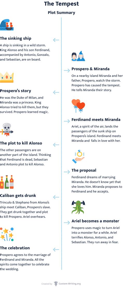 The Tempest Summary Act 1 5 Timeline Of The Play