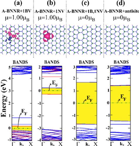 Color Online Relaxed Atomic Structures And Corresponding Energy Bands