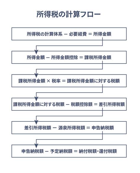 所得税の計算フローを解説！ やるぞ！青色申告・確定申告