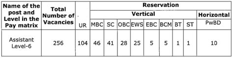 DPAR Puducherry Assistant Recruitment 2024 256 Posts