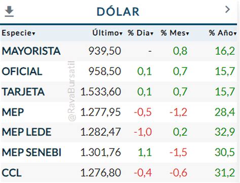 Dólar blue MEP y CCL Reservas e intervención del BCRA en la mira