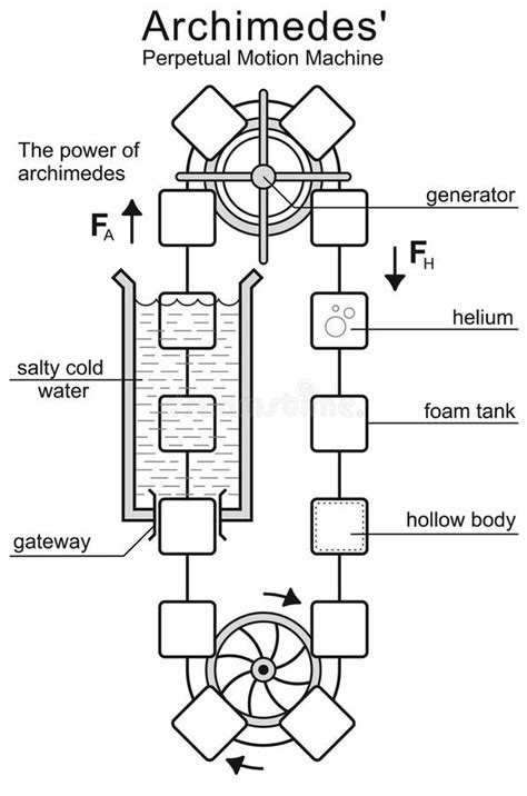 Ilustración De Esquema De Máquina De Movimiento Perpetuo Generador De