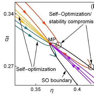 A Trajectories According To Eqs 5 6 In The Phase Space For MP And