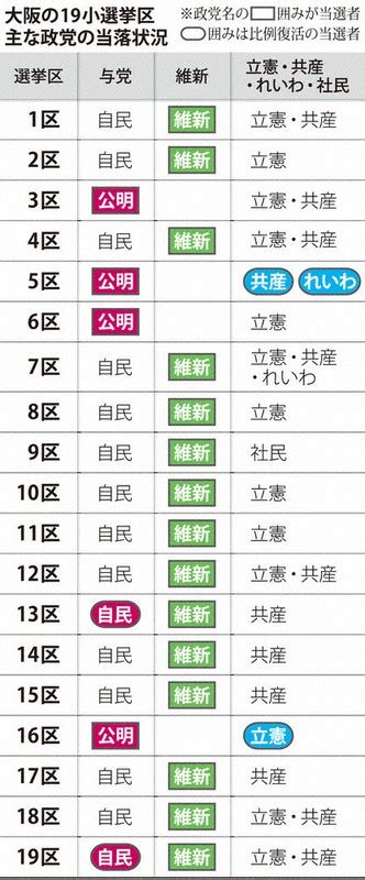 2021衆院選：維新全勝「1強」築く 自民、比例復活は2人 ／大阪 毎日新聞