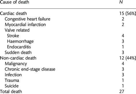 Causes Of Late Deaths Download Table