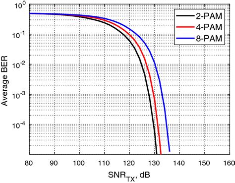 Ber Versus Transmit Snr For Different Modulation Orders Download