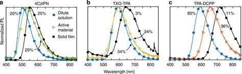 Influence Of Matrix On Photoluminescence Pl Of Guest Emitter The Download Scientific Diagram