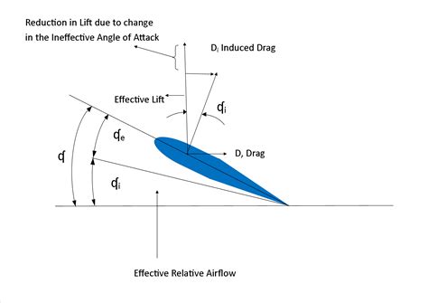 Angle of Induced downwash