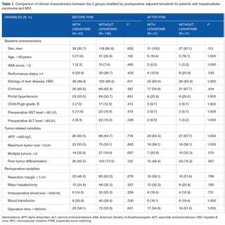 Comparison Of Clinical Characteristics Between The 2 Groups Stratified