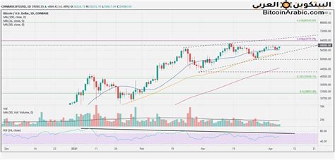 سعر البيتكوين و اتجاه غير متوقع عند أقل من 60 ألف دولار 2021