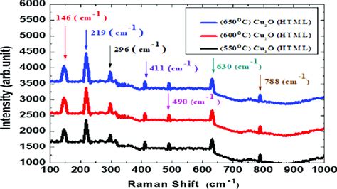 Htmls Grown On Fto Glass Substrates At Various Annealing Temperatures Download Scientific Diagram