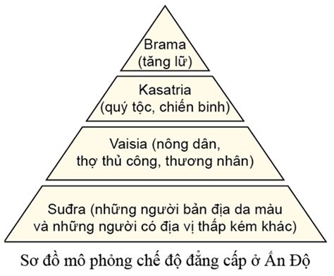 Lý Thuyết Lịch Sử 10 Bài 6 Cánh Diều Một Số Nền Văn Minh Phương Đông