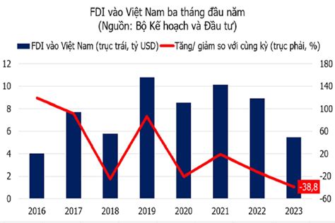 FDI vào Việt Nam giảm gần 39 trong quý 1 2023