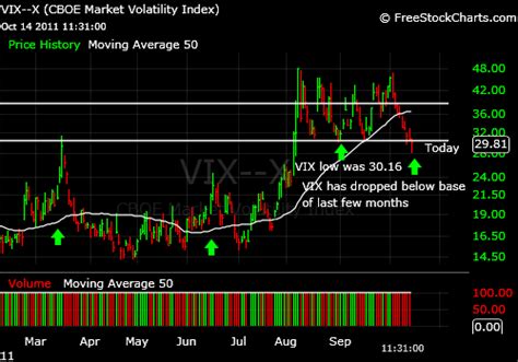 The Volatility Index Chart - What is the VIX doing on 2-06-2013