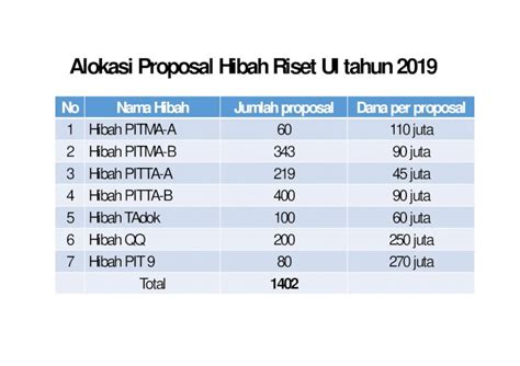 Pdf Alokasi Proposal Hibah Riset Ui Tahun Research Ui Ac Id