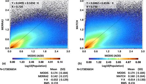 Scatterplot Of Daily 1 • ×1 • Mean Aod From A Merra 2 And B Match