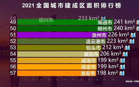 中国城市建成区面积排名2021，有的差之毫厘，有的却实力悬殊【数据可视化】哔哩哔哩bilibili