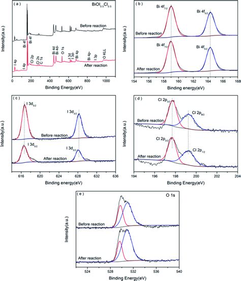 XPS Spectra Of Catalyst Before And After Reaction A A Typical XPS