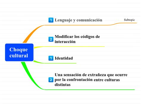 Choque Cultural Mind Map