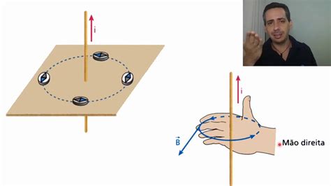 Física Campo Magnético espira solenoide Regra da mão direita