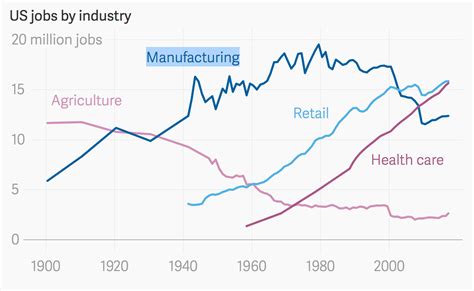 Chart How Has The Job Market Changed Over The Past 100 Years Blog