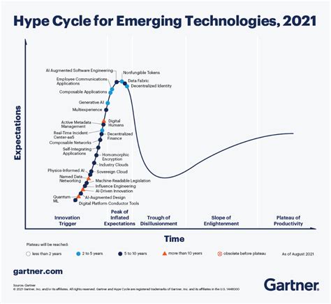 3 Trends Surface In The Gartner Emerging Technologies Hype Cycle For 2021 Technology Roadmap