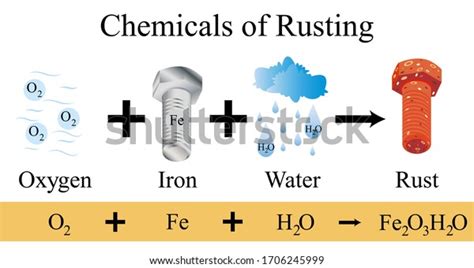 Chemical Rust Illustration Rusting Iron Oxide Stock Vector (Royalty ...