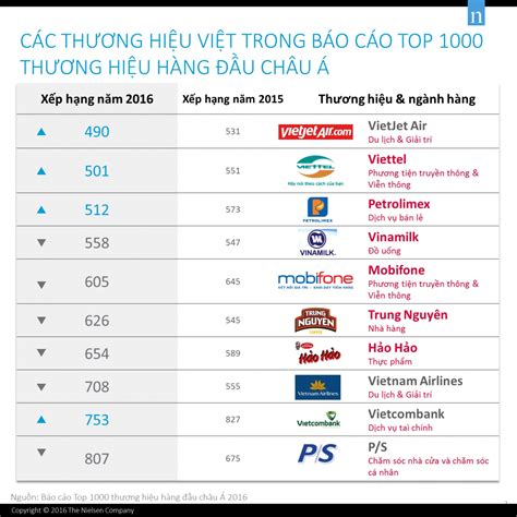 Kh M Ph Top Th Ng Hi U H Ng U Ch U Hi P H I L M Marketing