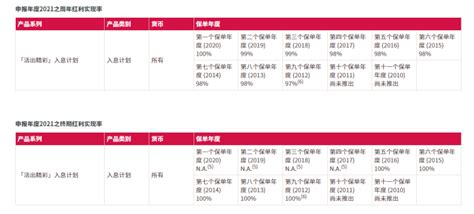 分红实现率是什么意思？如何理解？香港保险公司分红实现率表现怎么样？ 奶爸保