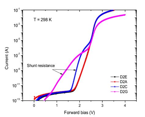 Experimental If Vf Curves Of Four H Sic P I N Diodes At Room