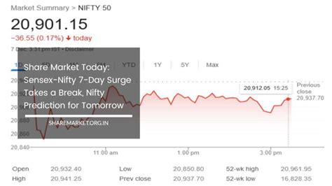 Share Market Today Sensex Nifty Day Surge Takes A Break Nifty